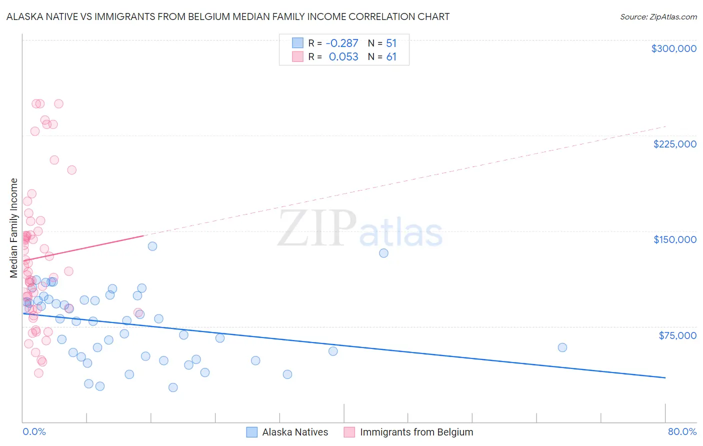 Alaska Native vs Immigrants from Belgium Median Family Income