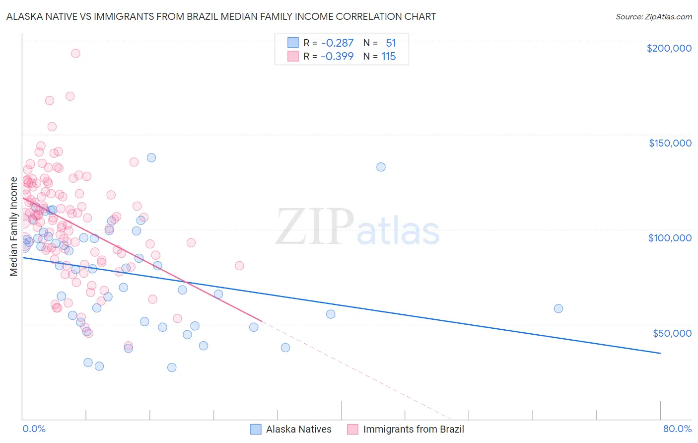 Alaska Native vs Immigrants from Brazil Median Family Income