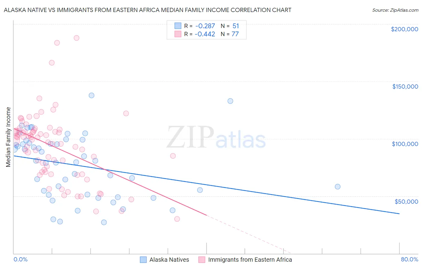 Alaska Native vs Immigrants from Eastern Africa Median Family Income