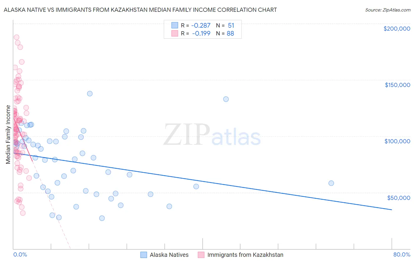 Alaska Native vs Immigrants from Kazakhstan Median Family Income