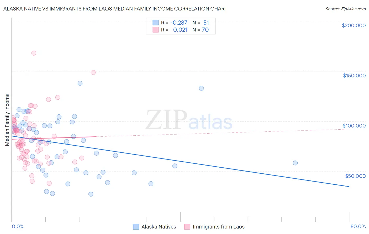 Alaska Native vs Immigrants from Laos Median Family Income