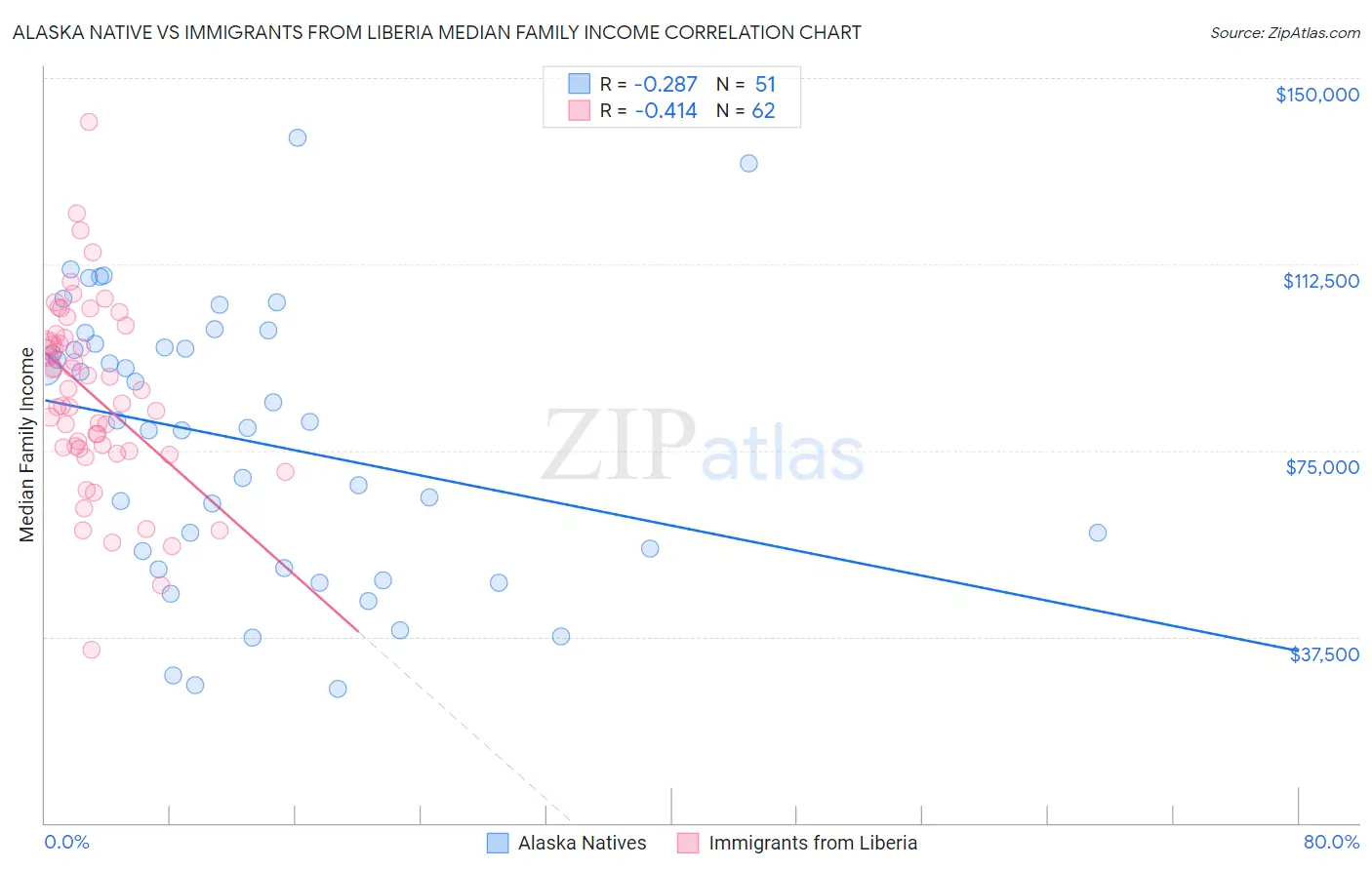 Alaska Native vs Immigrants from Liberia Median Family Income