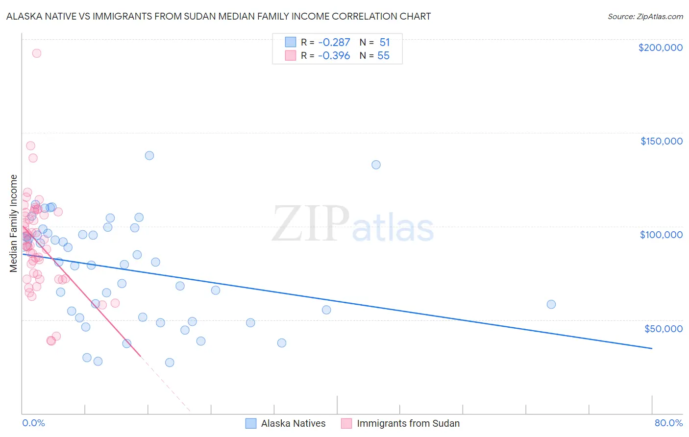 Alaska Native vs Immigrants from Sudan Median Family Income