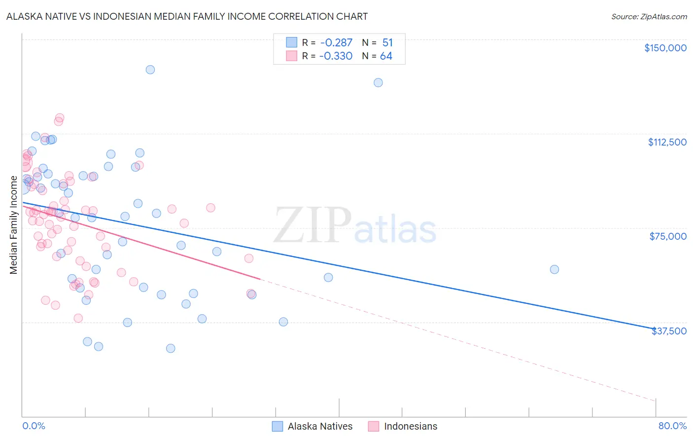 Alaska Native vs Indonesian Median Family Income