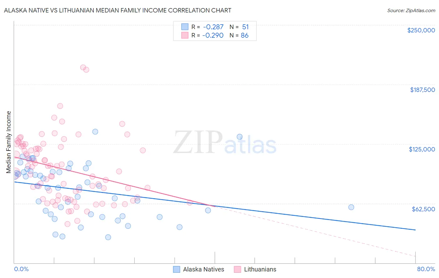 Alaska Native vs Lithuanian Median Family Income