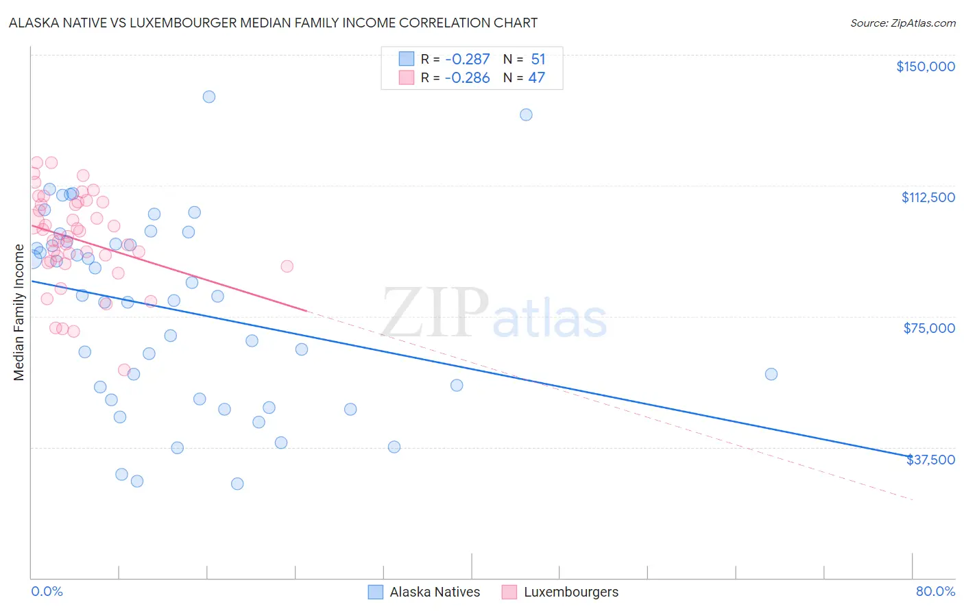 Alaska Native vs Luxembourger Median Family Income