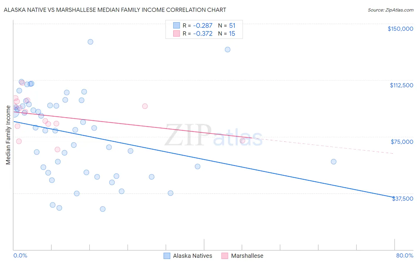 Alaska Native vs Marshallese Median Family Income