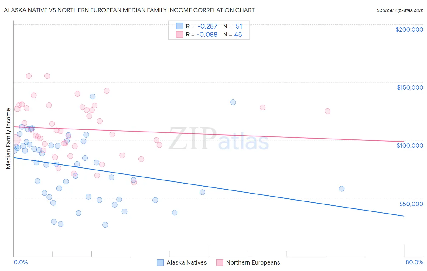 Alaska Native vs Northern European Median Family Income