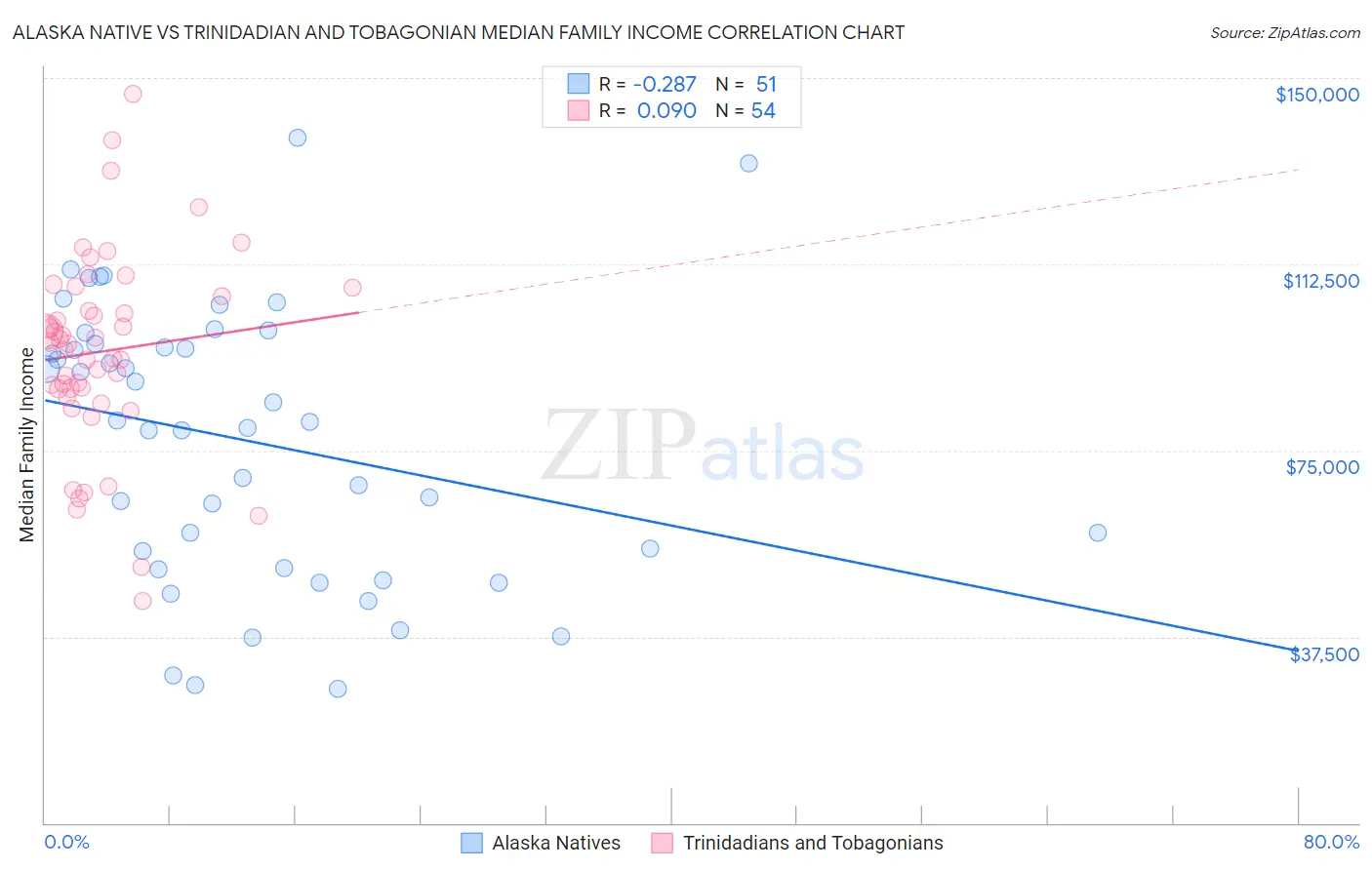 Alaska Native vs Trinidadian and Tobagonian Median Family Income