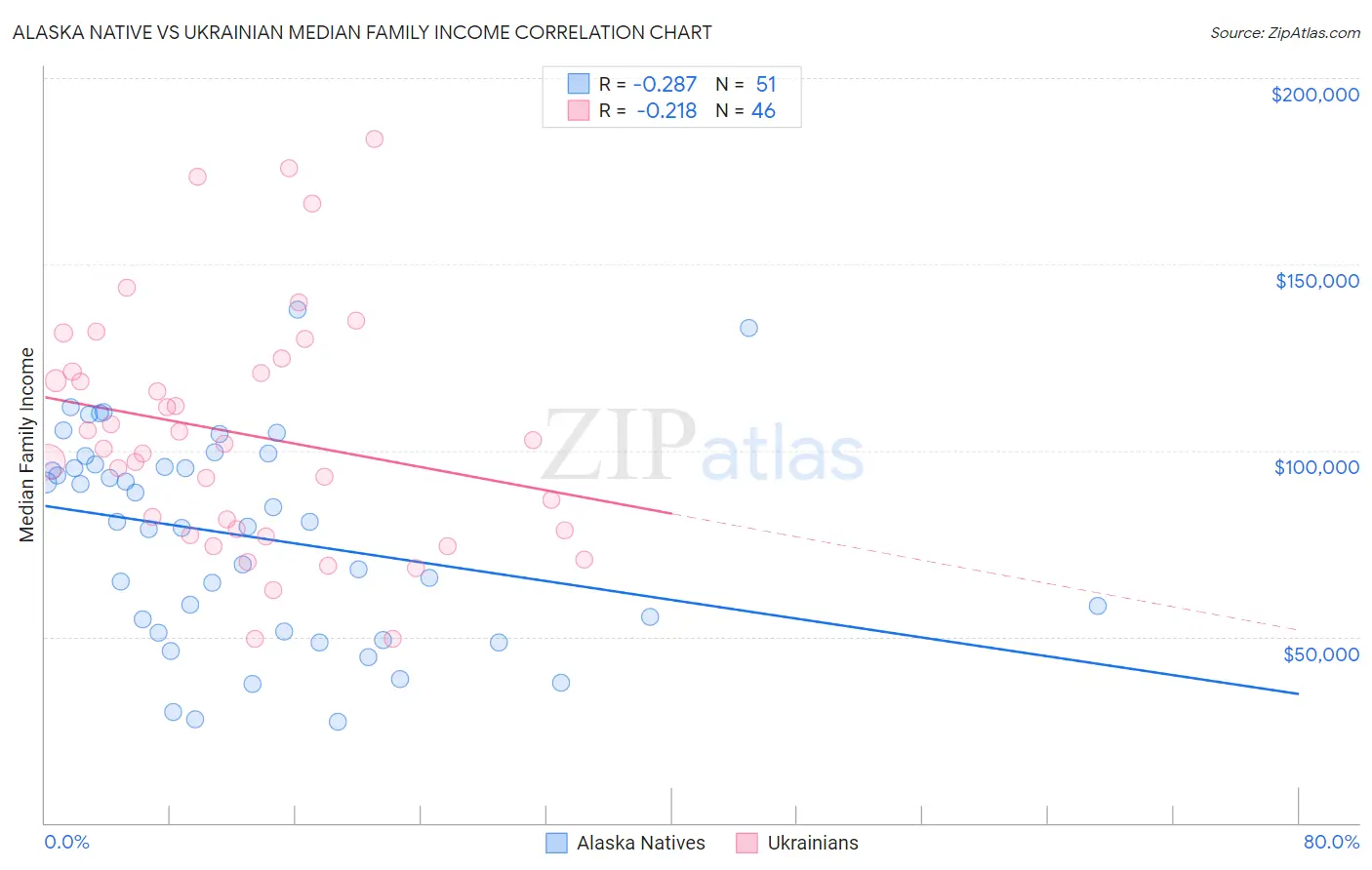 Alaska Native vs Ukrainian Median Family Income