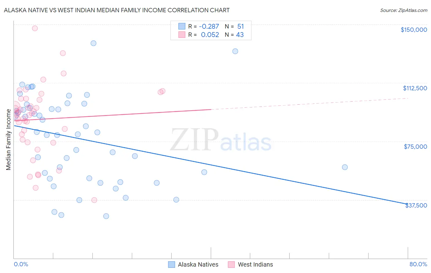 Alaska Native vs West Indian Median Family Income