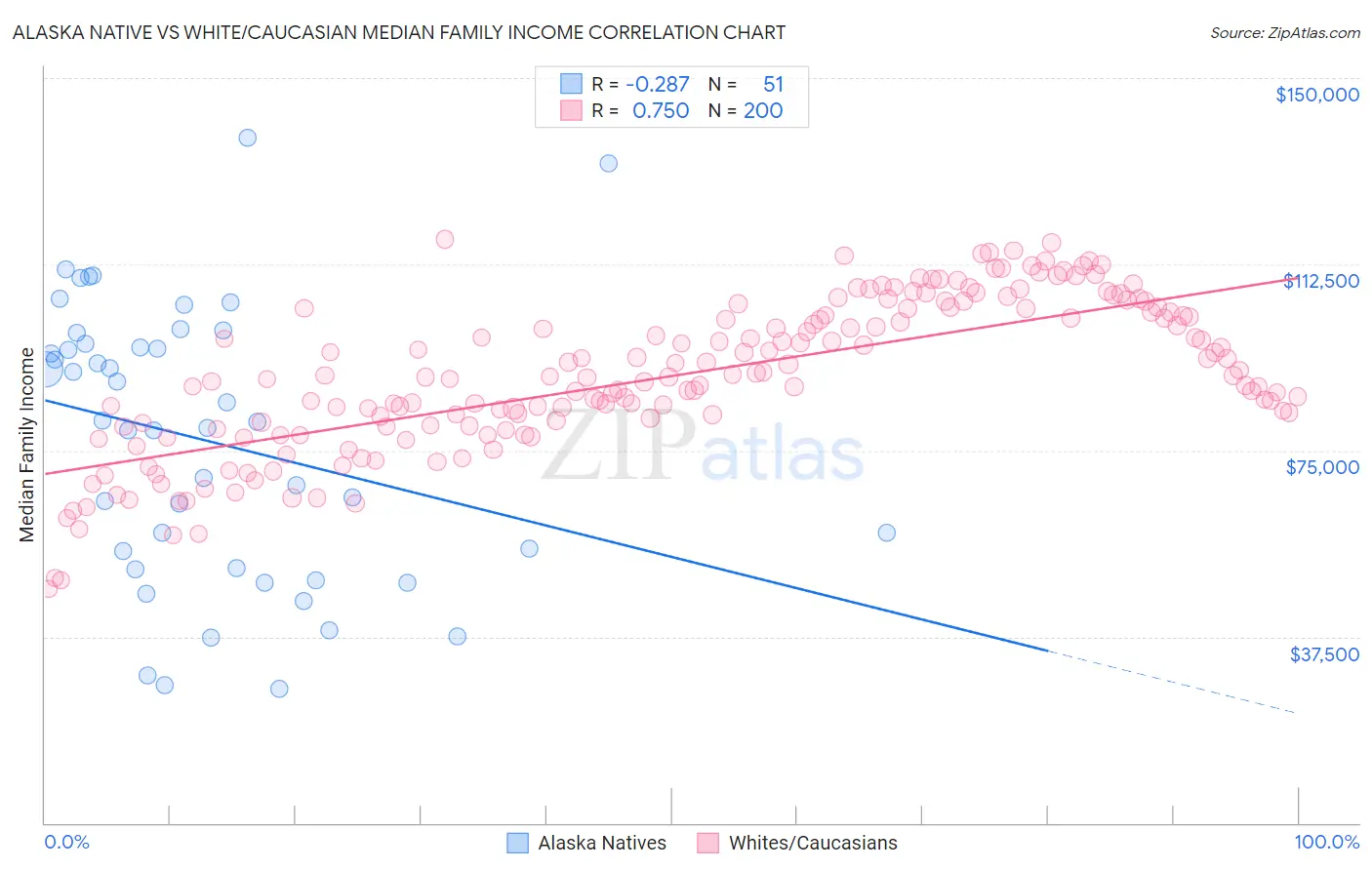 Alaska Native vs White/Caucasian Median Family Income