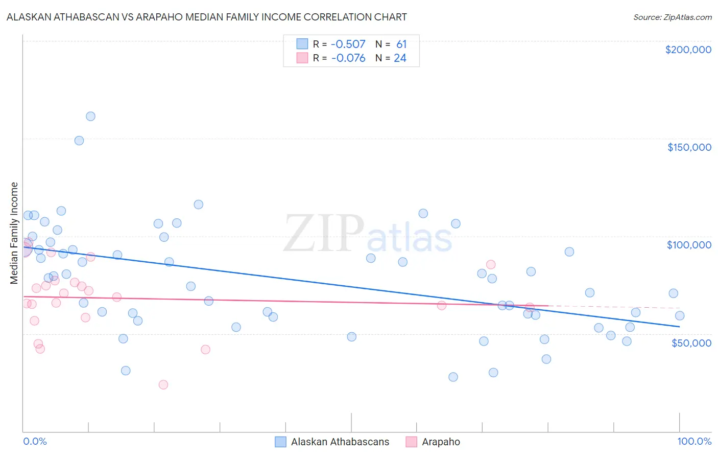 Alaskan Athabascan vs Arapaho Median Family Income