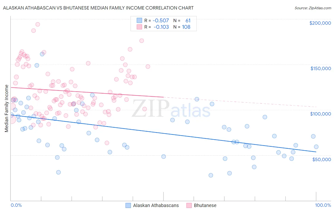 Alaskan Athabascan vs Bhutanese Median Family Income