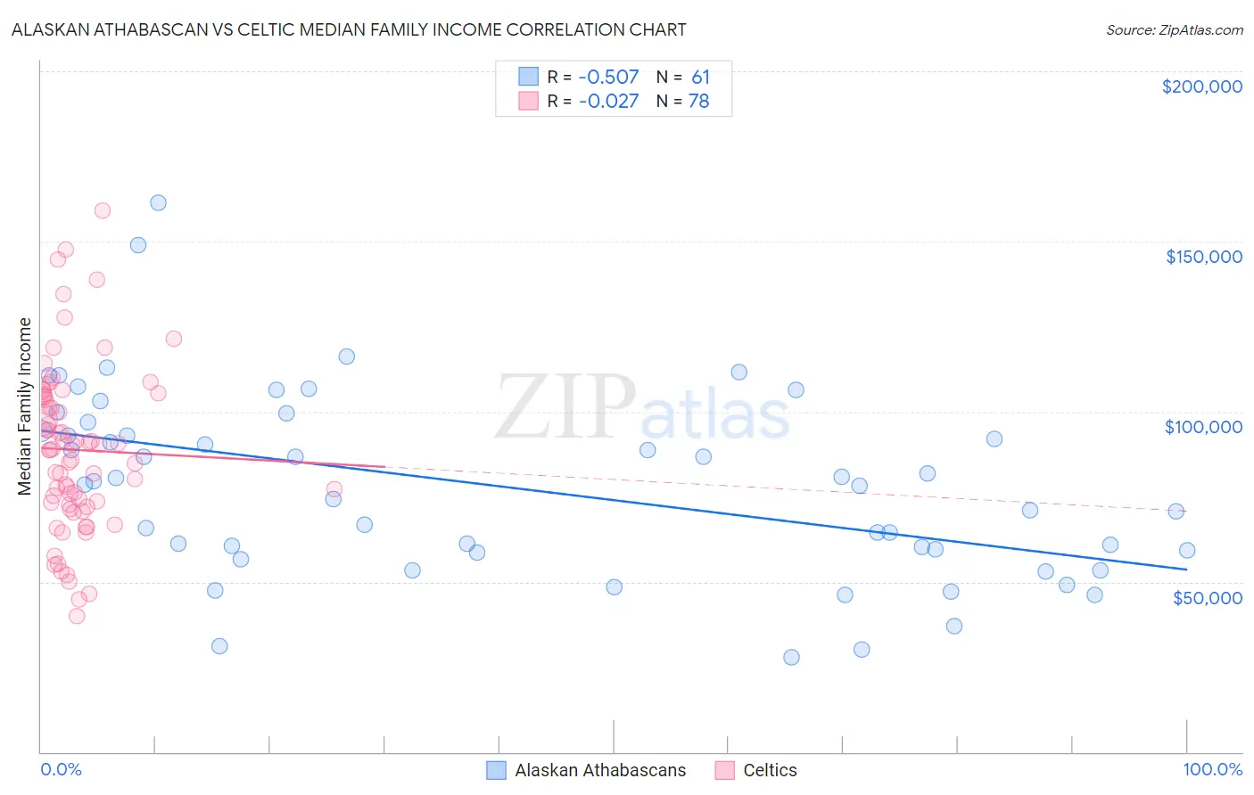 Alaskan Athabascan vs Celtic Median Family Income