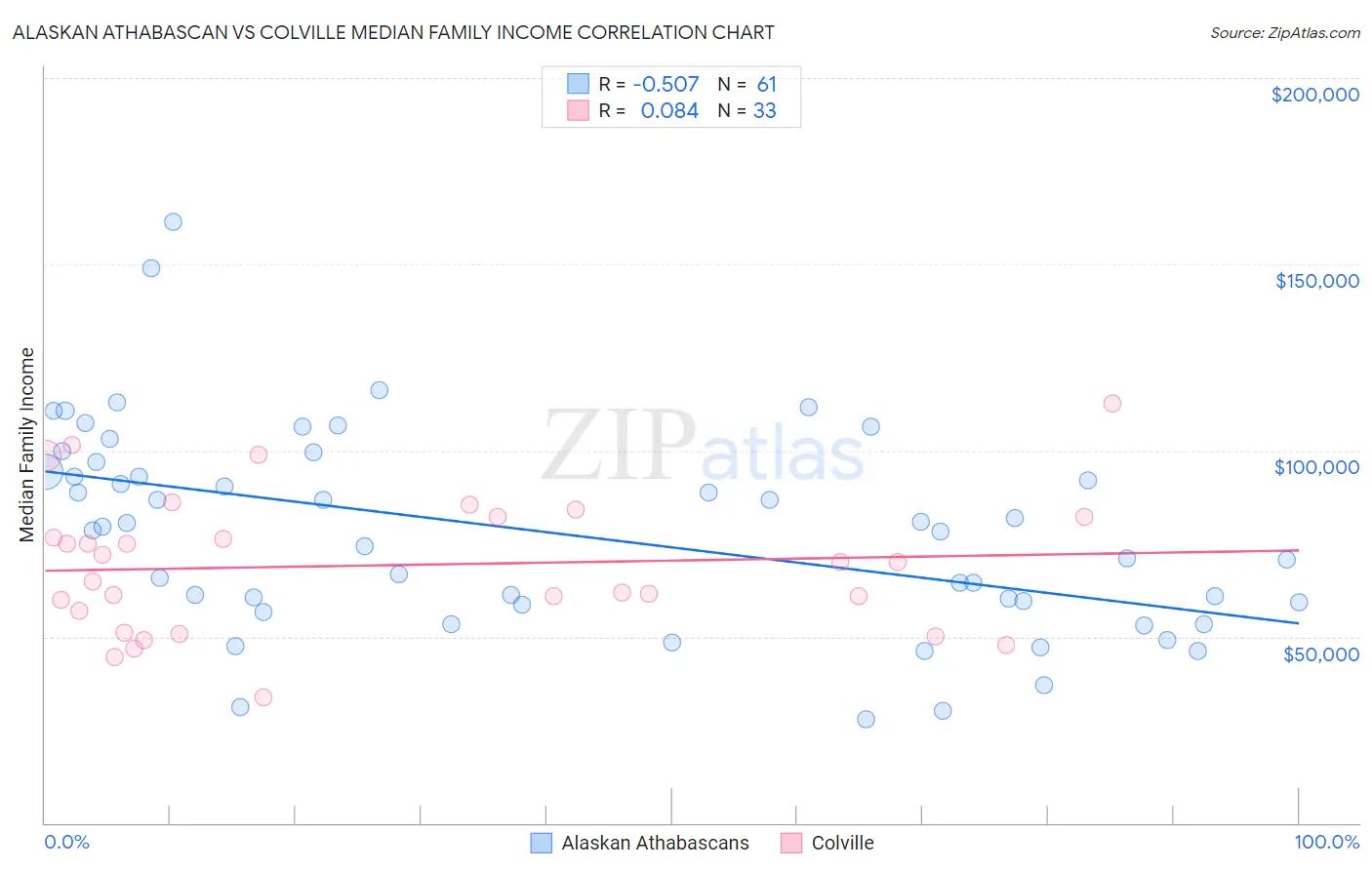 Alaskan Athabascan vs Colville Median Family Income