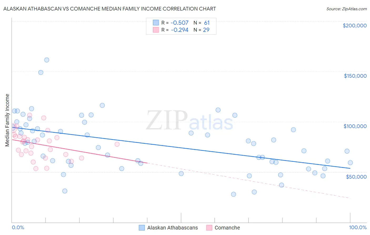 Alaskan Athabascan vs Comanche Median Family Income