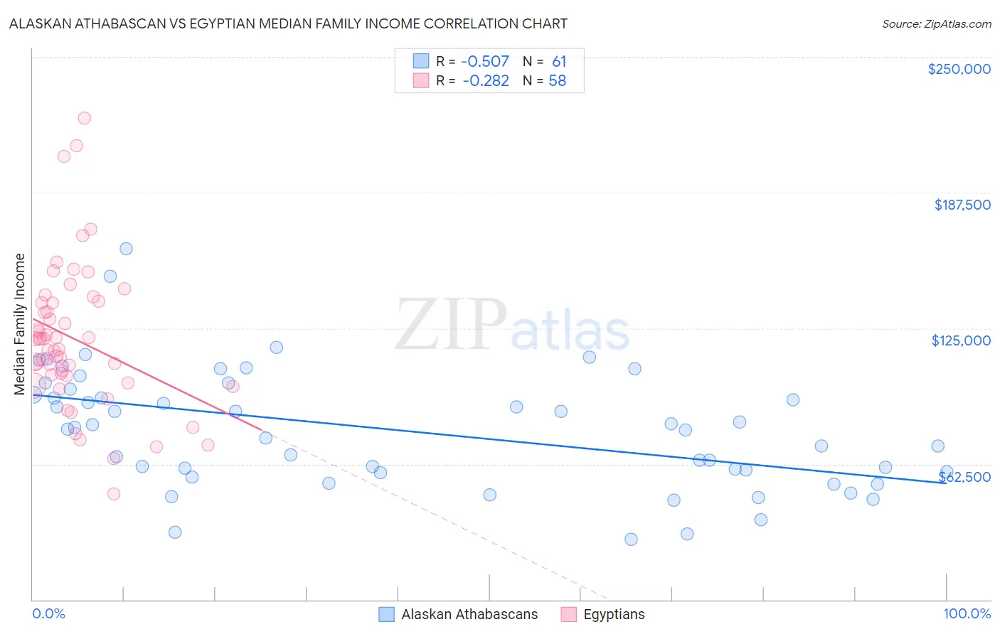 Alaskan Athabascan vs Egyptian Median Family Income