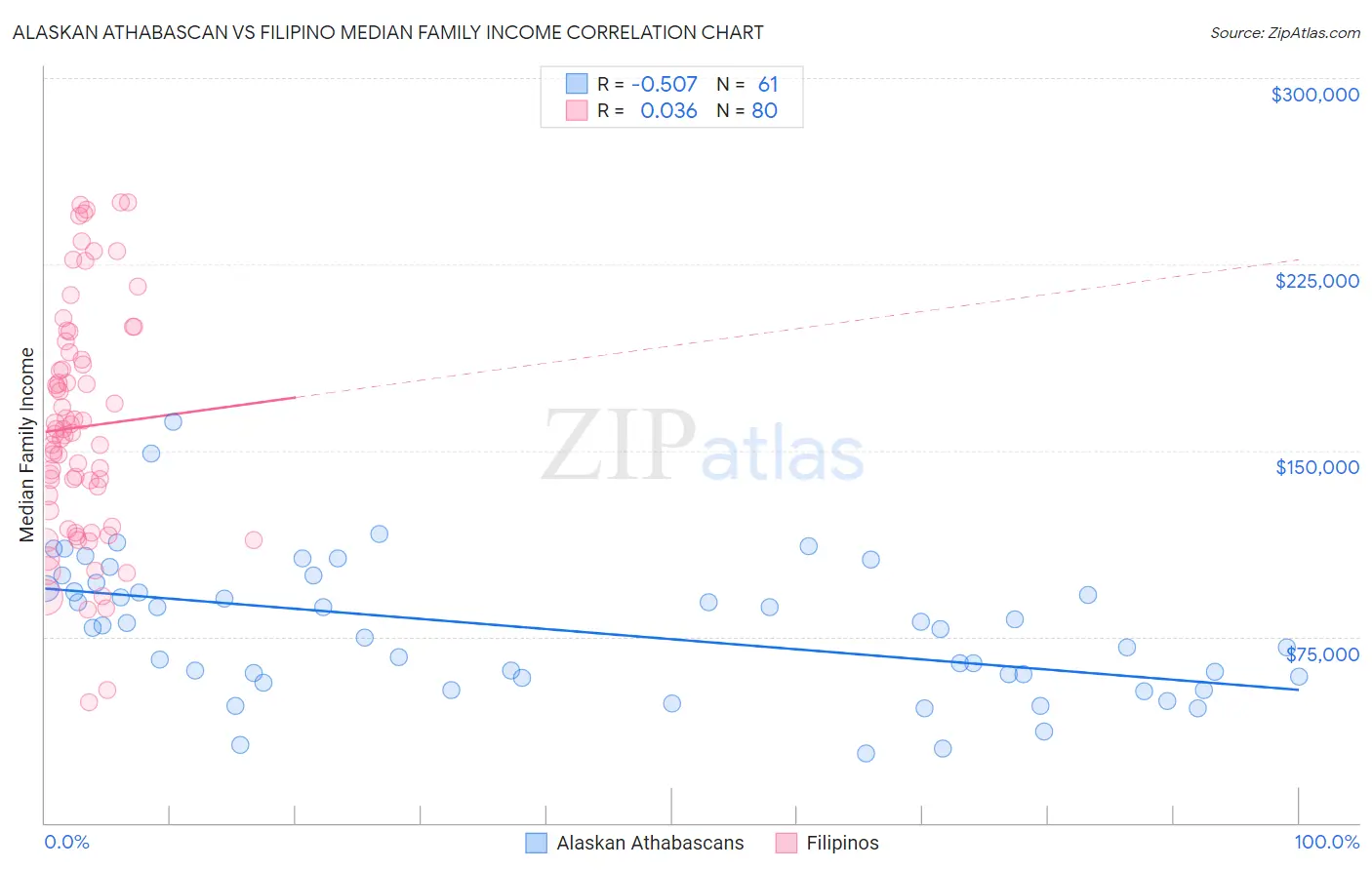 Alaskan Athabascan vs Filipino Median Family Income