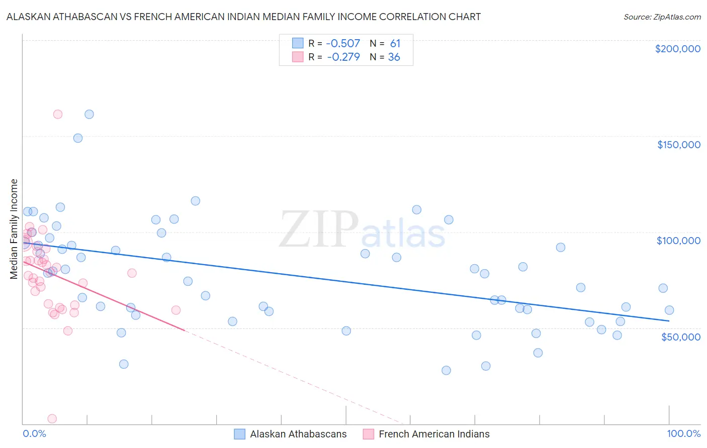 Alaskan Athabascan vs French American Indian Median Family Income