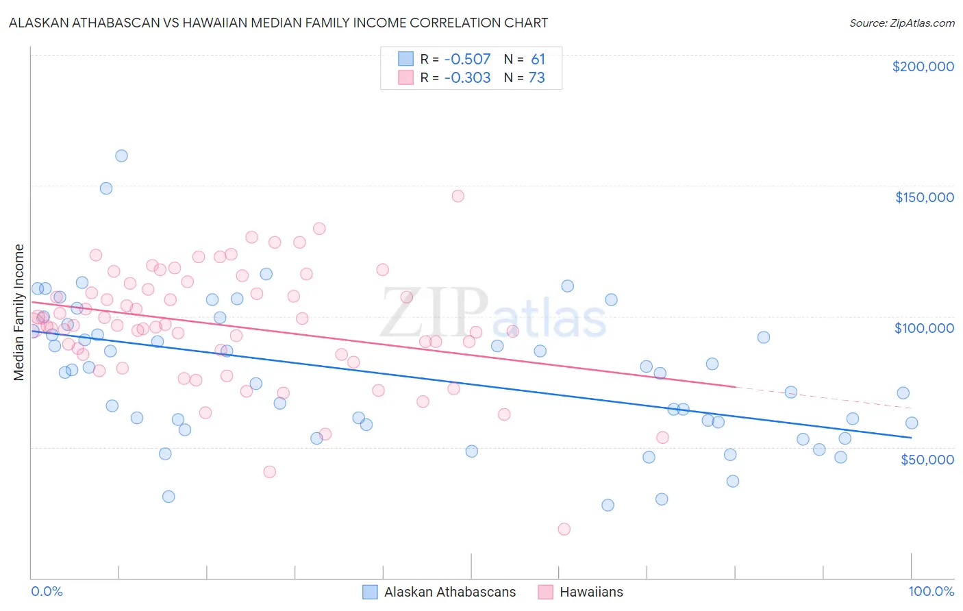 Alaskan Athabascan vs Hawaiian Median Family Income
