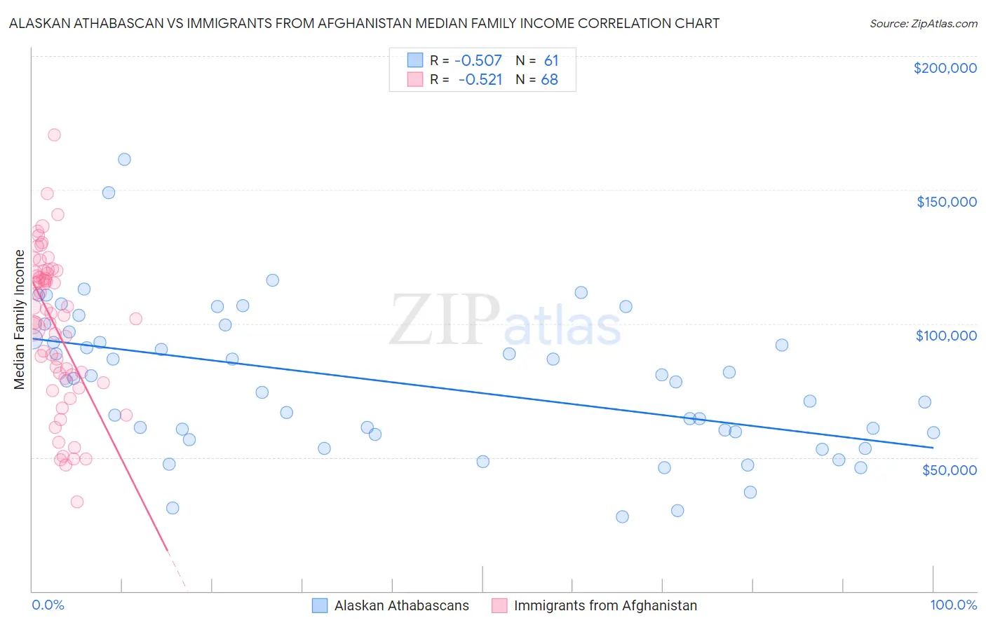 Alaskan Athabascan vs Immigrants from Afghanistan Median Family Income