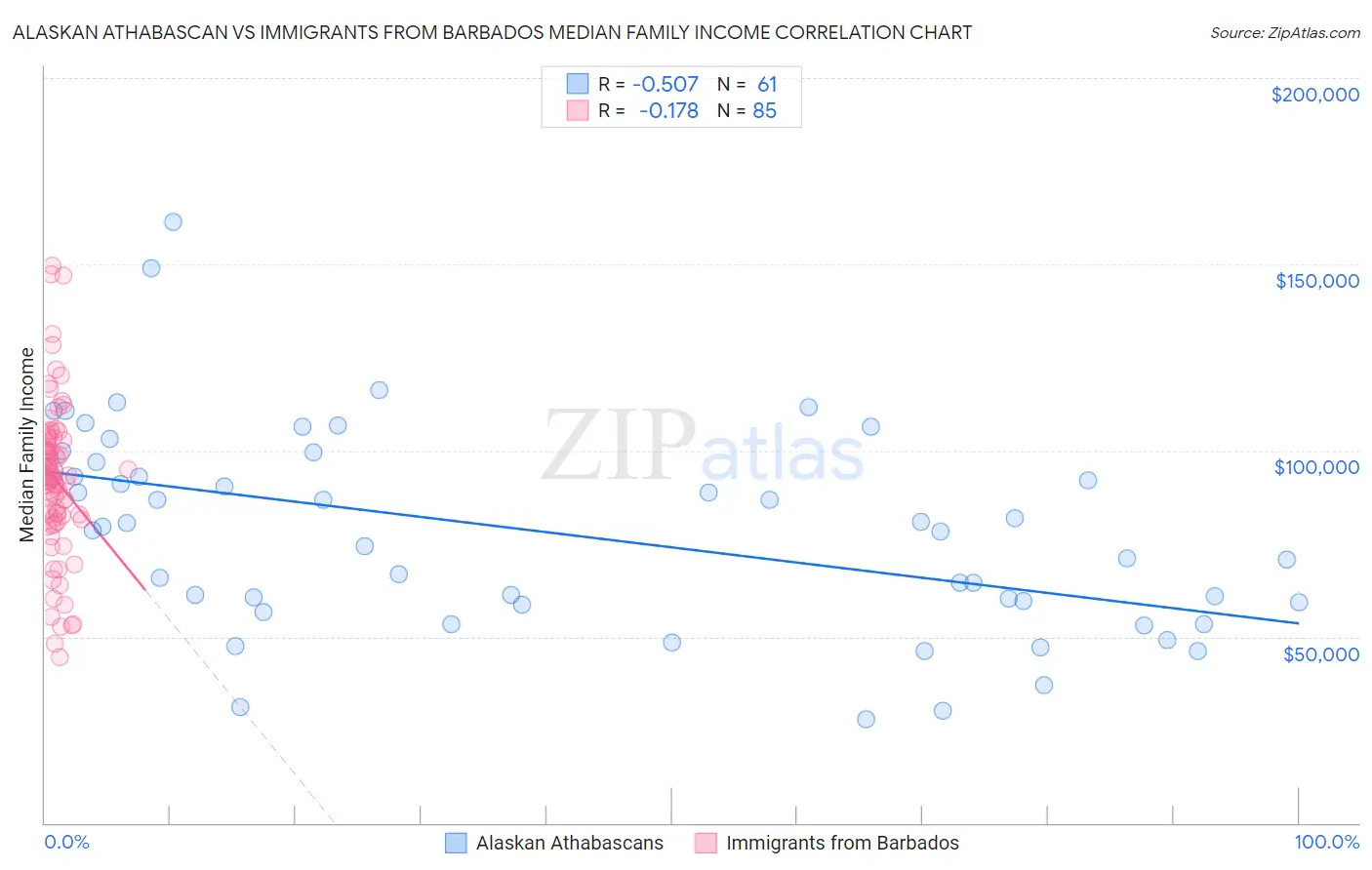 Alaskan Athabascan vs Immigrants from Barbados Median Family Income