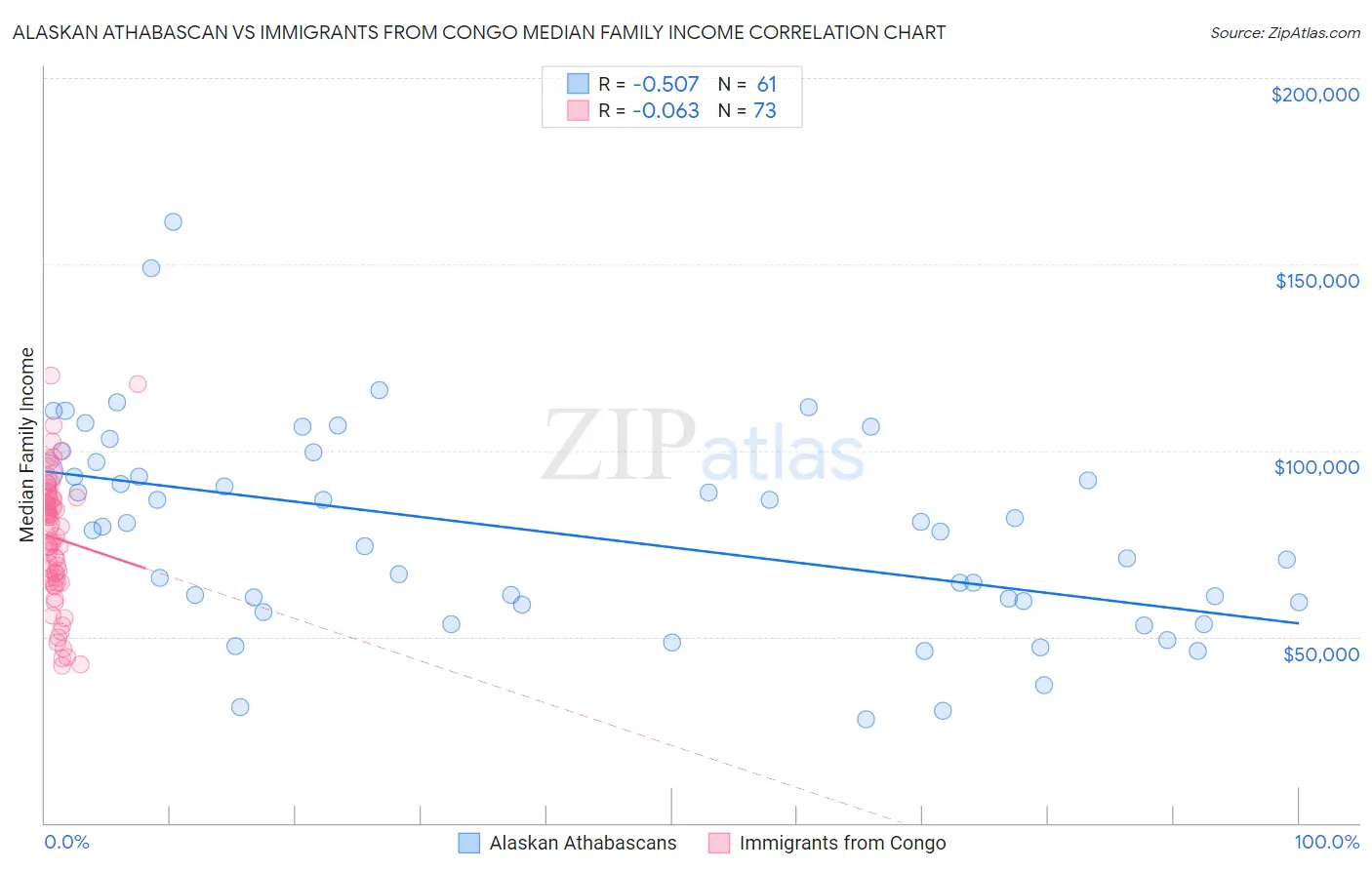 Alaskan Athabascan vs Immigrants from Congo Median Family Income