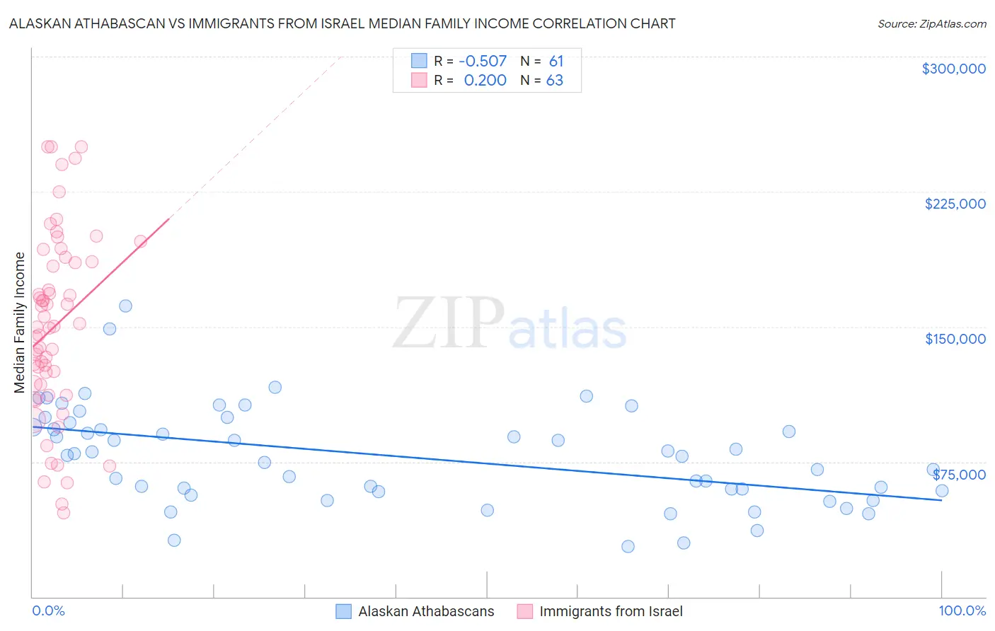 Alaskan Athabascan vs Immigrants from Israel Median Family Income