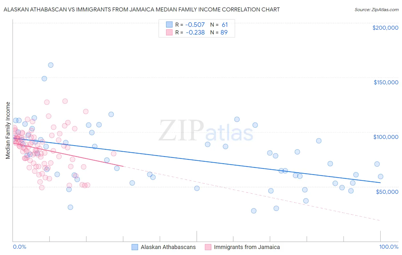 Alaskan Athabascan vs Immigrants from Jamaica Median Family Income