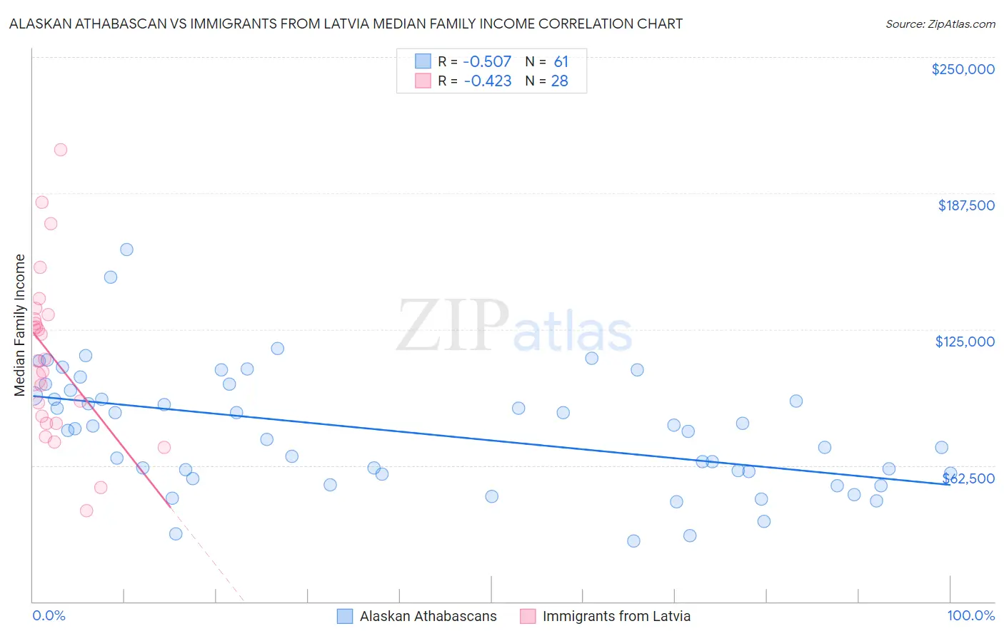 Alaskan Athabascan vs Immigrants from Latvia Median Family Income