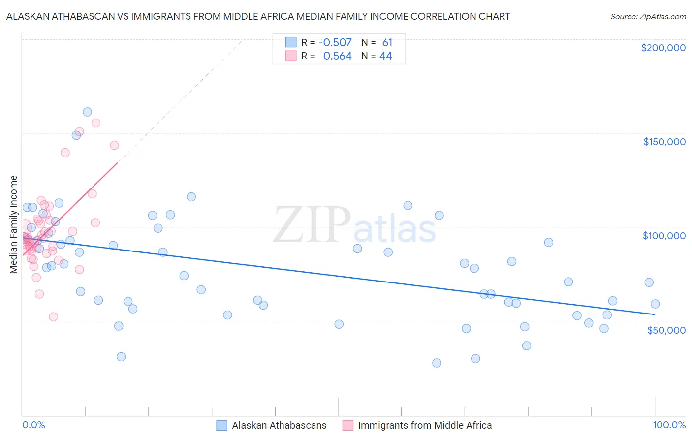 Alaskan Athabascan vs Immigrants from Middle Africa Median Family Income