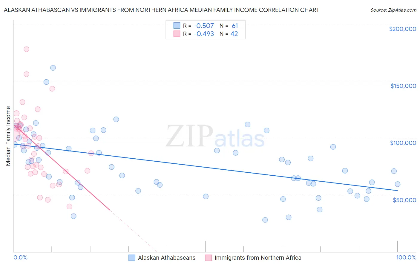 Alaskan Athabascan vs Immigrants from Northern Africa Median Family Income