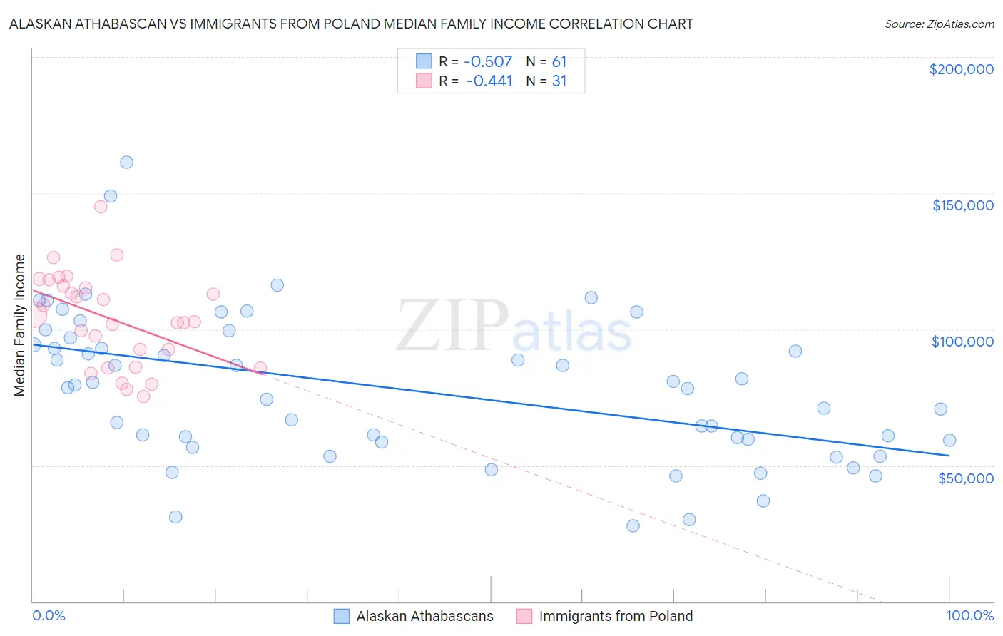 Alaskan Athabascan vs Immigrants from Poland Median Family Income