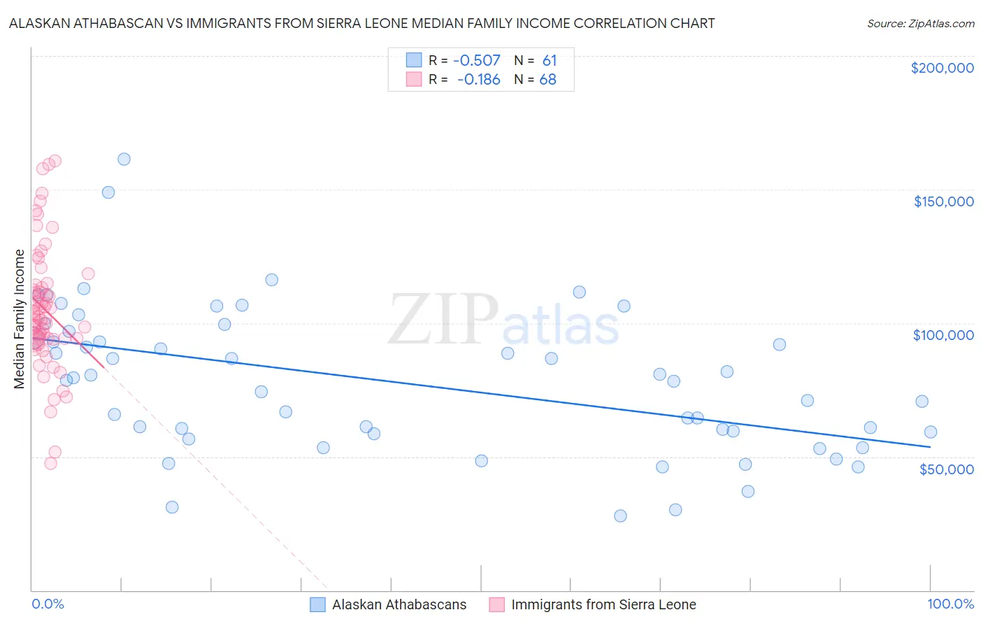 Alaskan Athabascan vs Immigrants from Sierra Leone Median Family Income