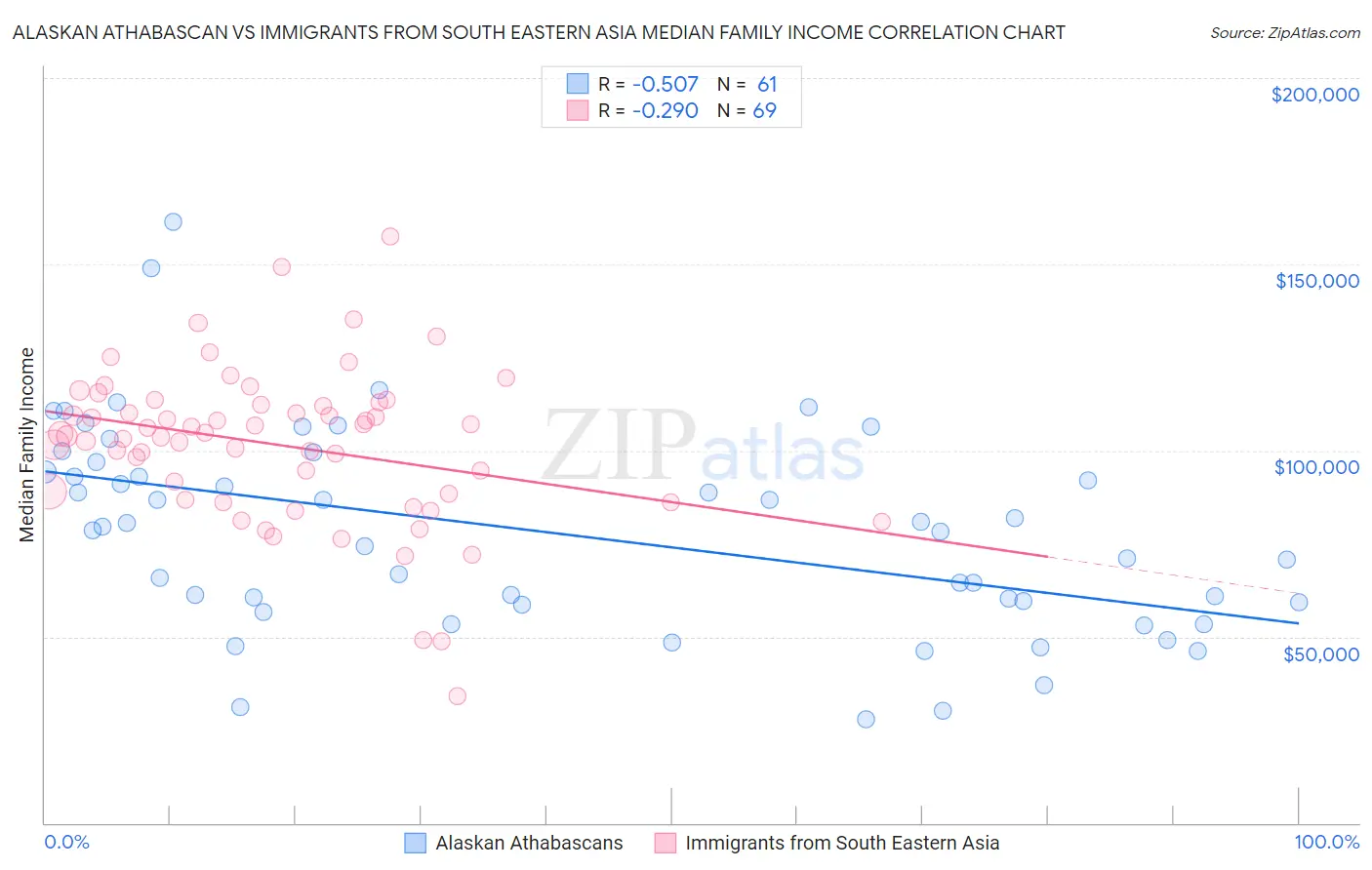 Alaskan Athabascan vs Immigrants from South Eastern Asia Median Family Income