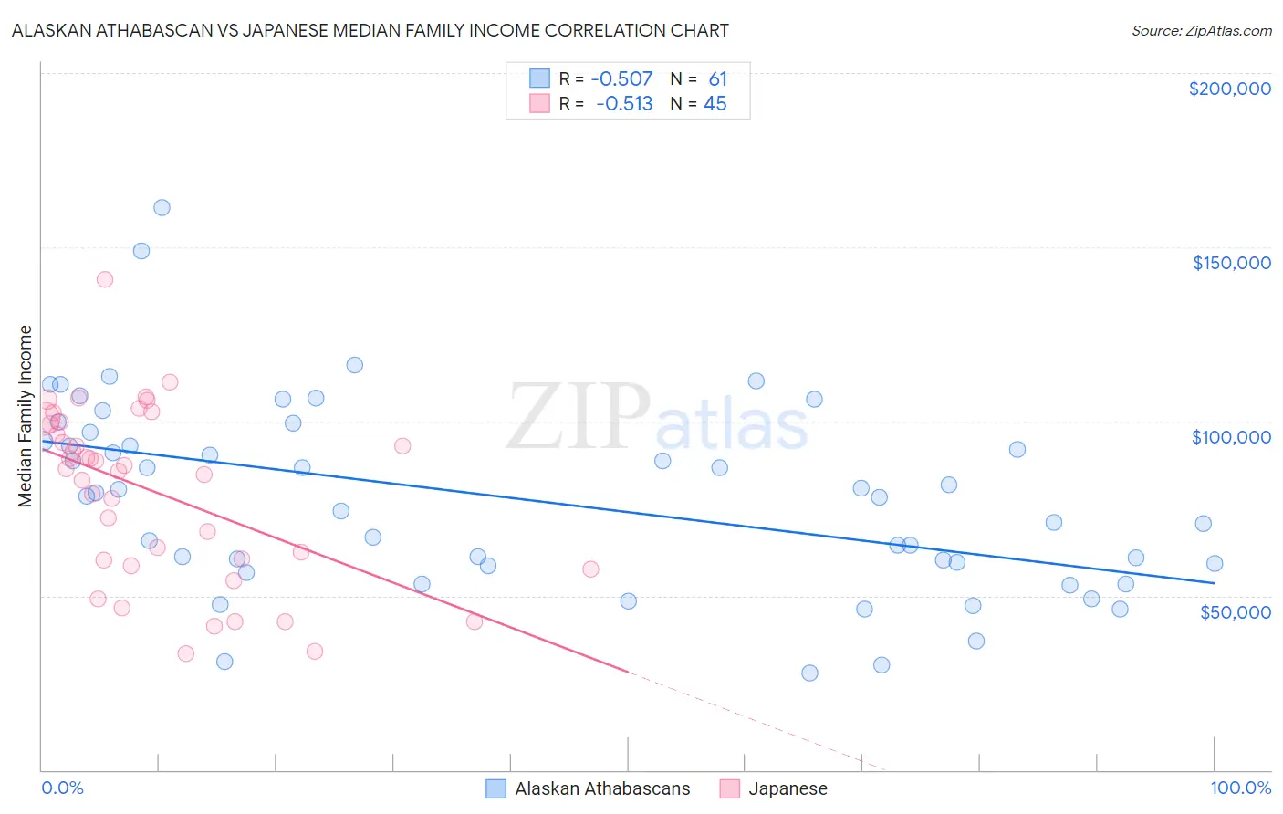 Alaskan Athabascan vs Japanese Median Family Income