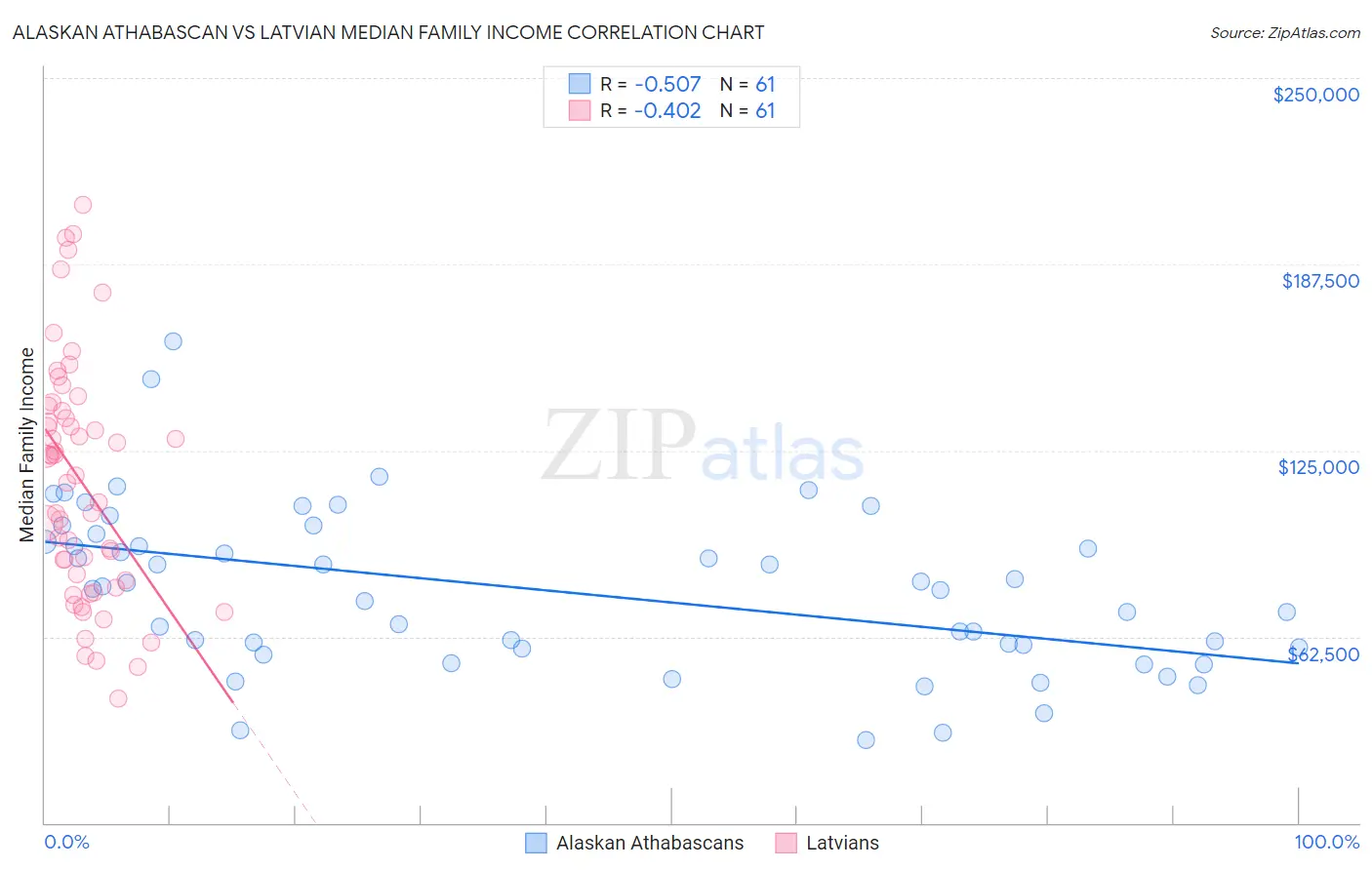 Alaskan Athabascan vs Latvian Median Family Income