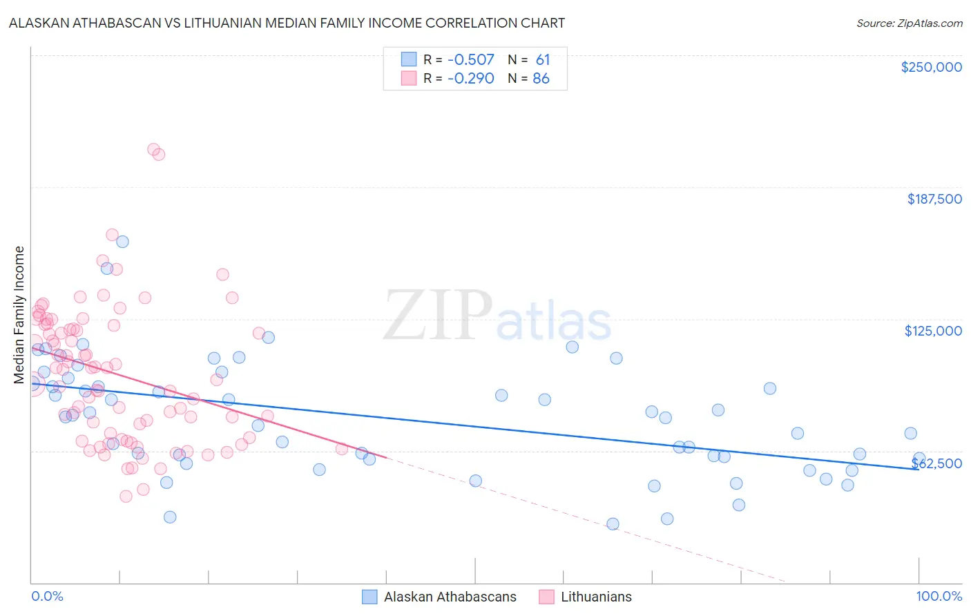 Alaskan Athabascan vs Lithuanian Median Family Income