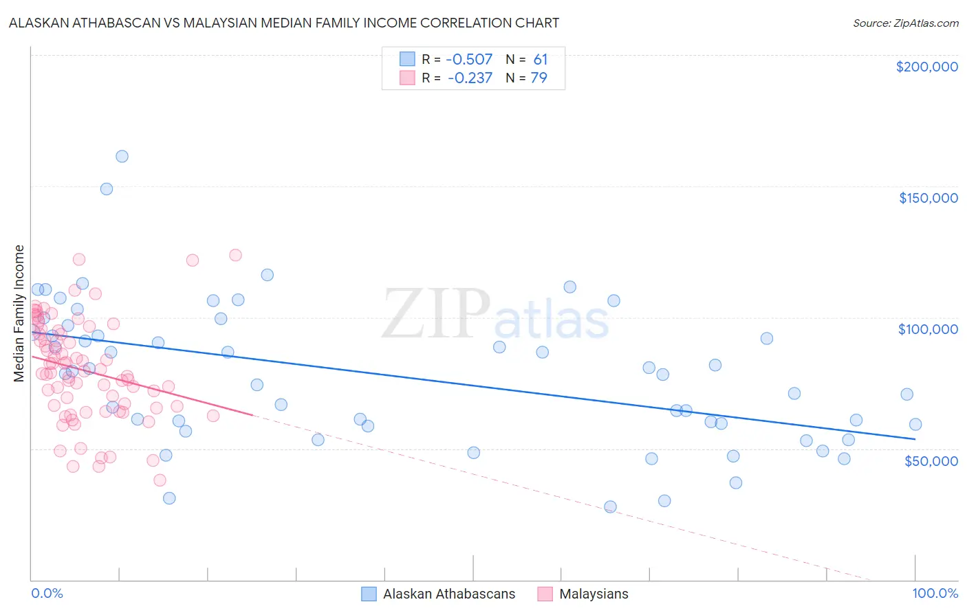 Alaskan Athabascan vs Malaysian Median Family Income