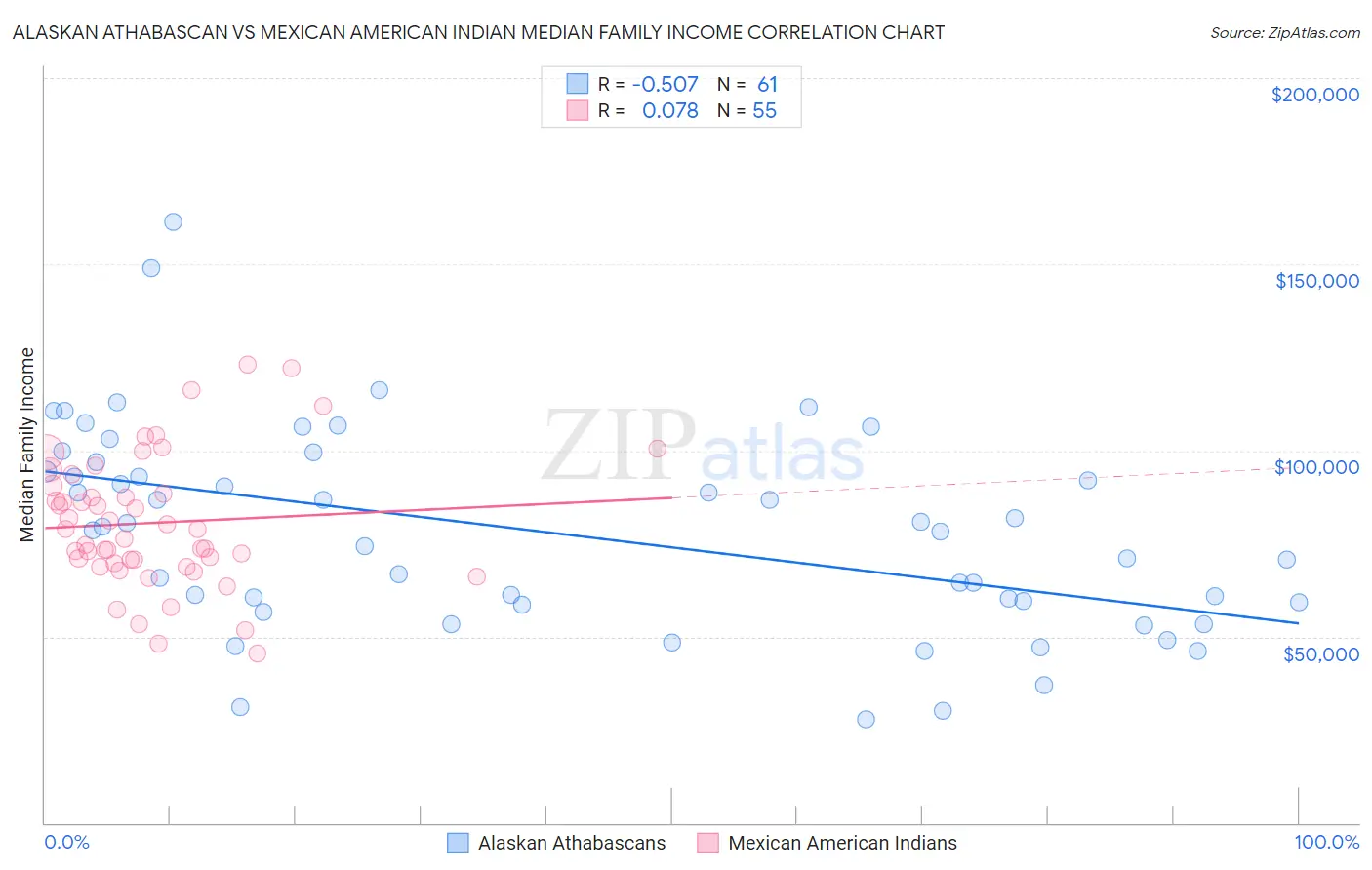 Alaskan Athabascan vs Mexican American Indian Median Family Income