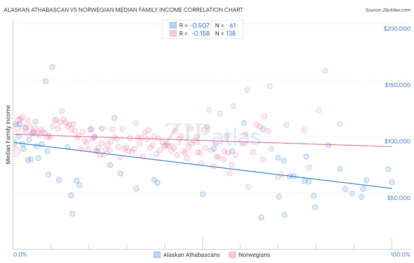 Alaskan Athabascan vs Norwegian Median Family Income