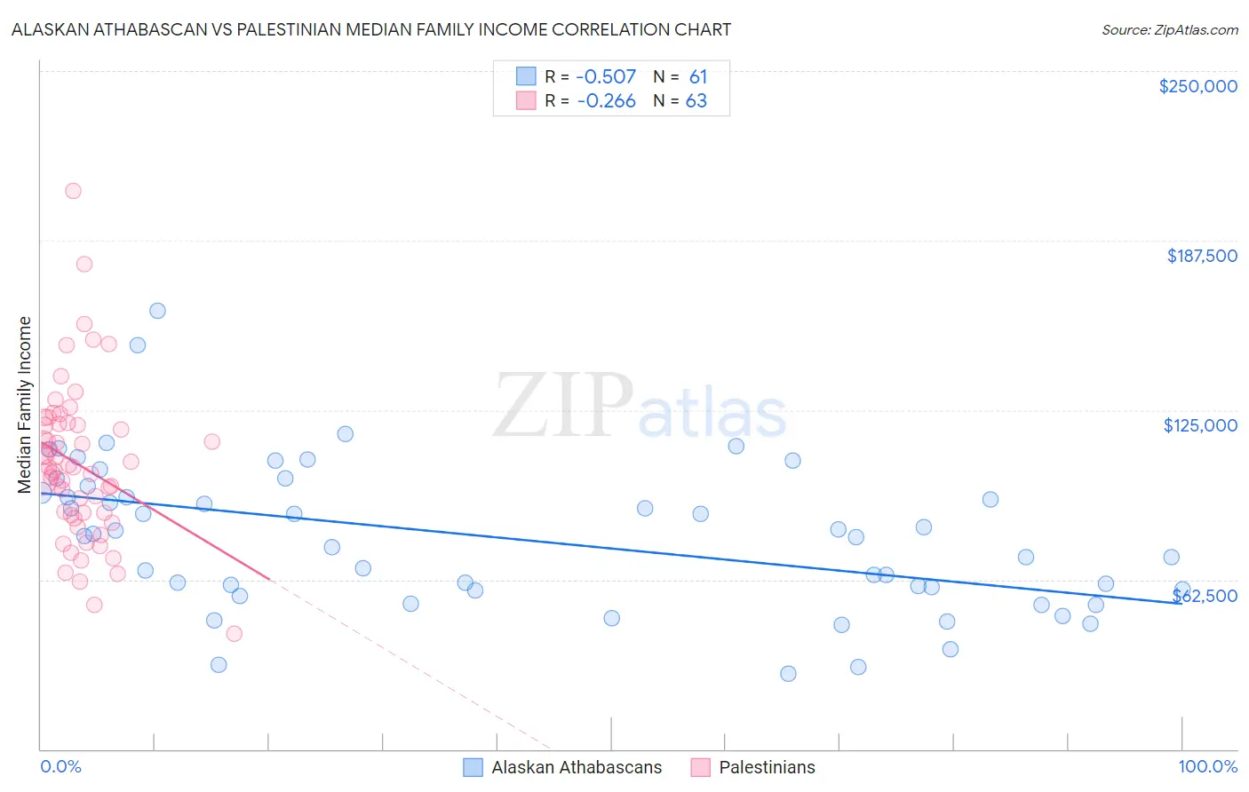 Alaskan Athabascan vs Palestinian Median Family Income