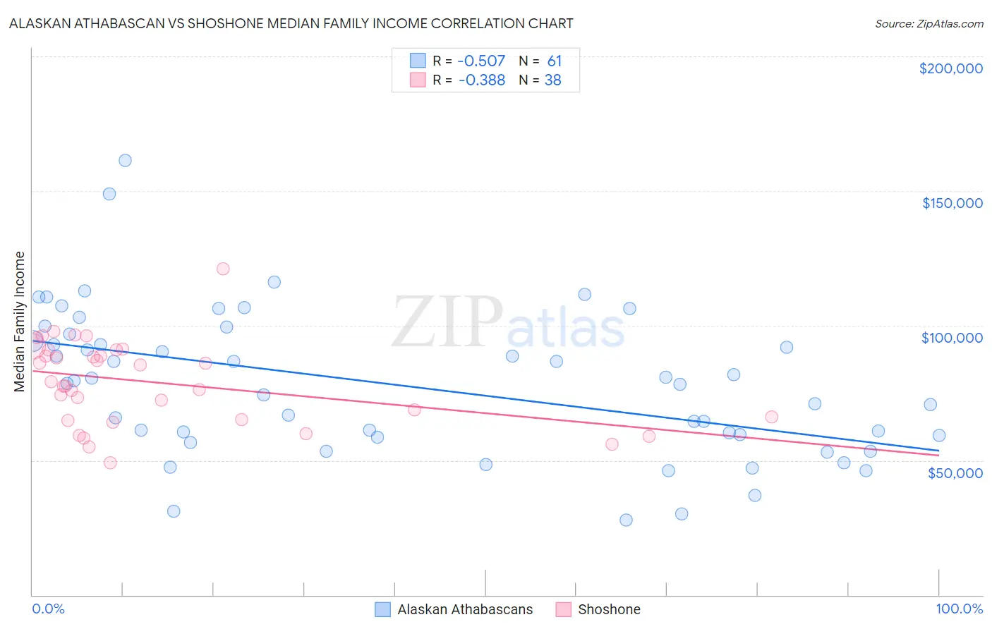 Alaskan Athabascan vs Shoshone Median Family Income