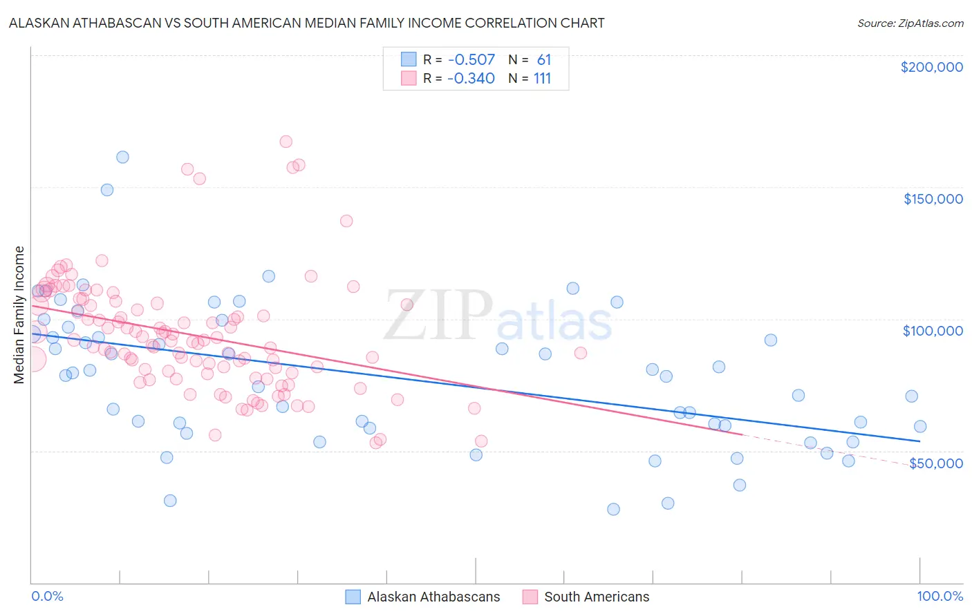 Alaskan Athabascan vs South American Median Family Income