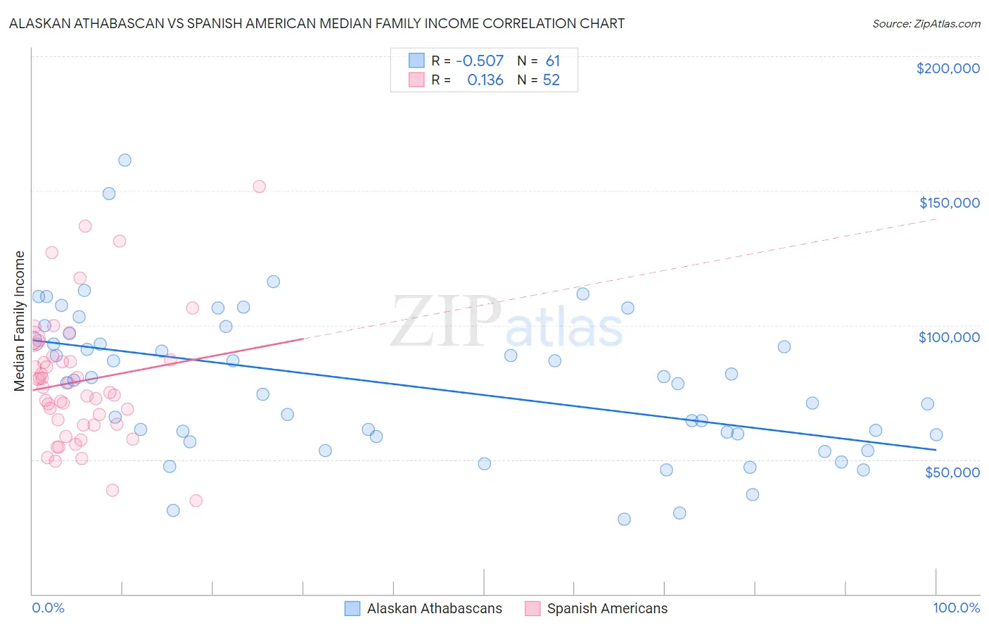 Alaskan Athabascan vs Spanish American Median Family Income