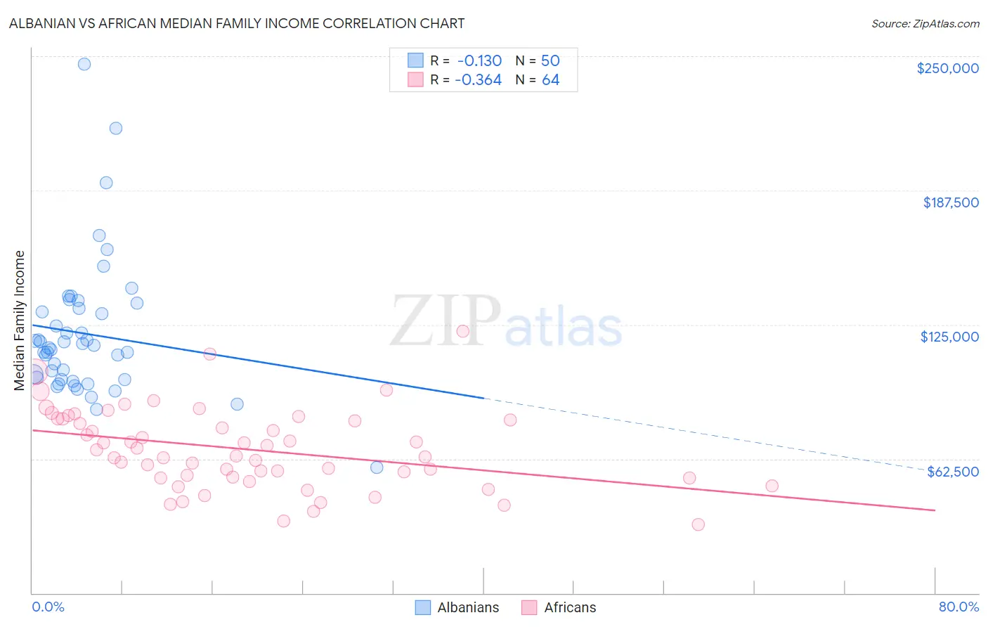 Albanian vs African Median Family Income