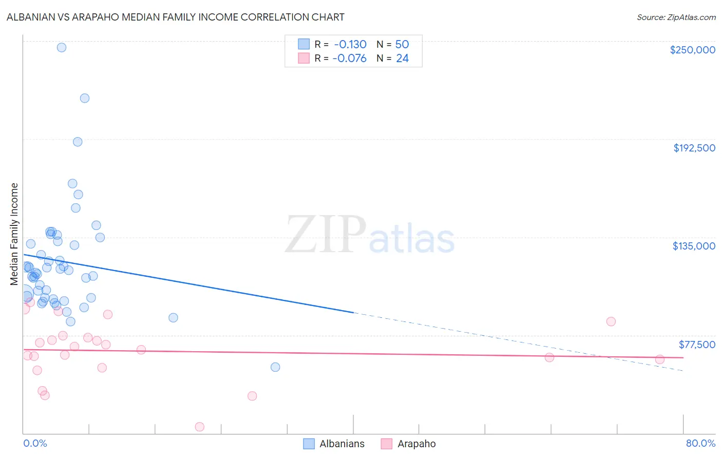 Albanian vs Arapaho Median Family Income