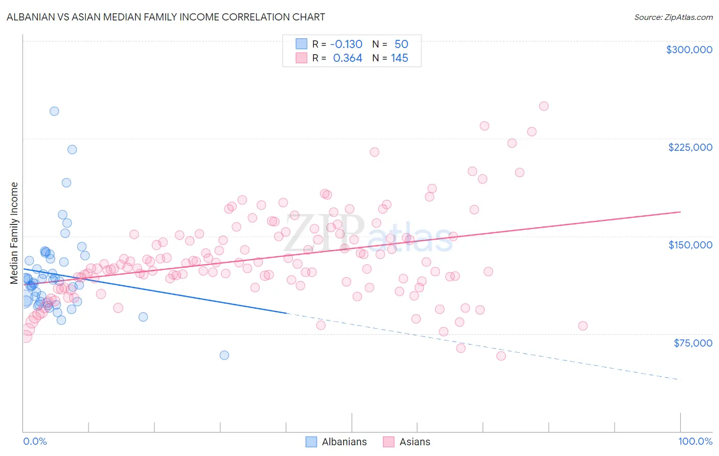 Albanian vs Asian Median Family Income