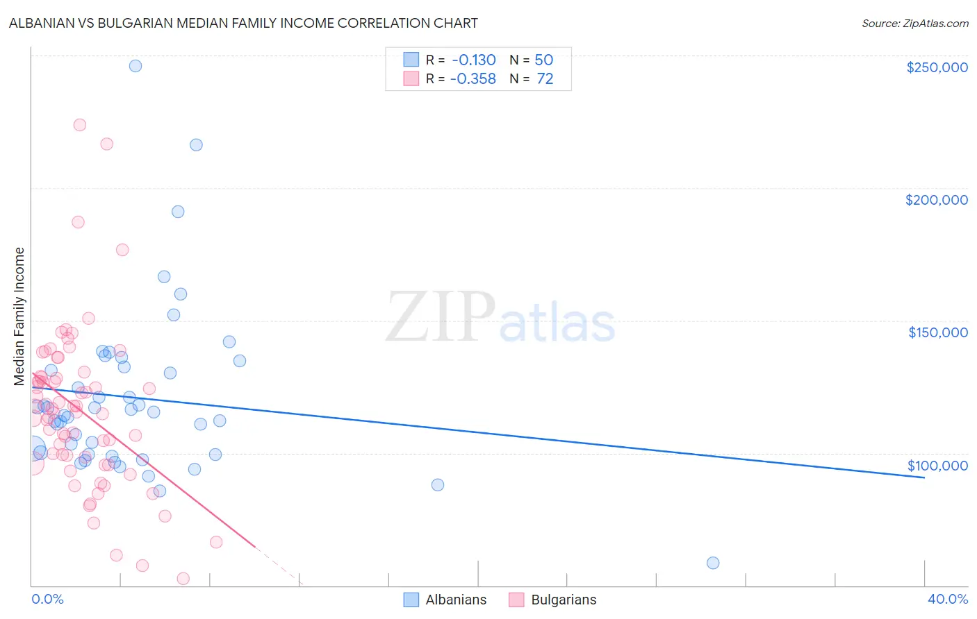 Albanian vs Bulgarian Median Family Income